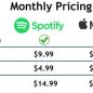 monthly pricing spotify and apple music