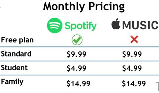 monthly pricing spotify and apple music
